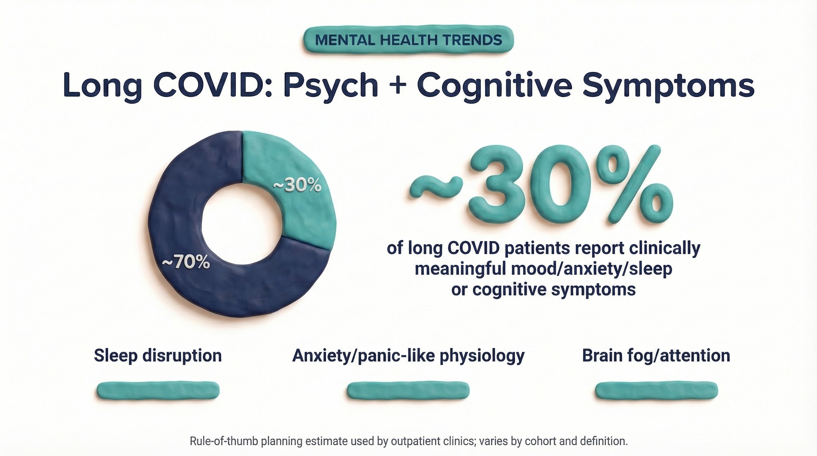 Infographic showing estimated share of long COVID patients reporting psychiatric or cognitive symptoms over time