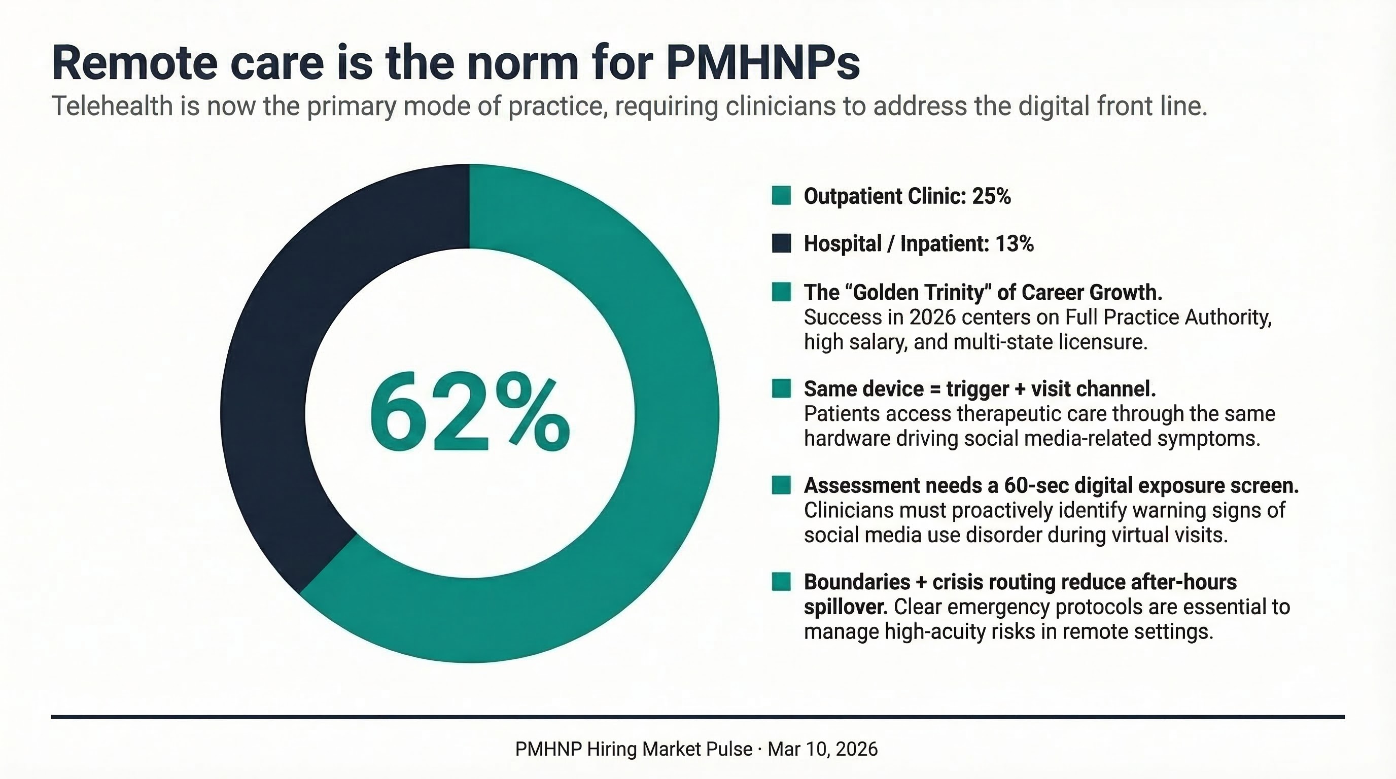 Infographic showing 62% of PMHNP jobs are remote-eligible, with a callout that remote care often intersects with social media-driven symptom triggers