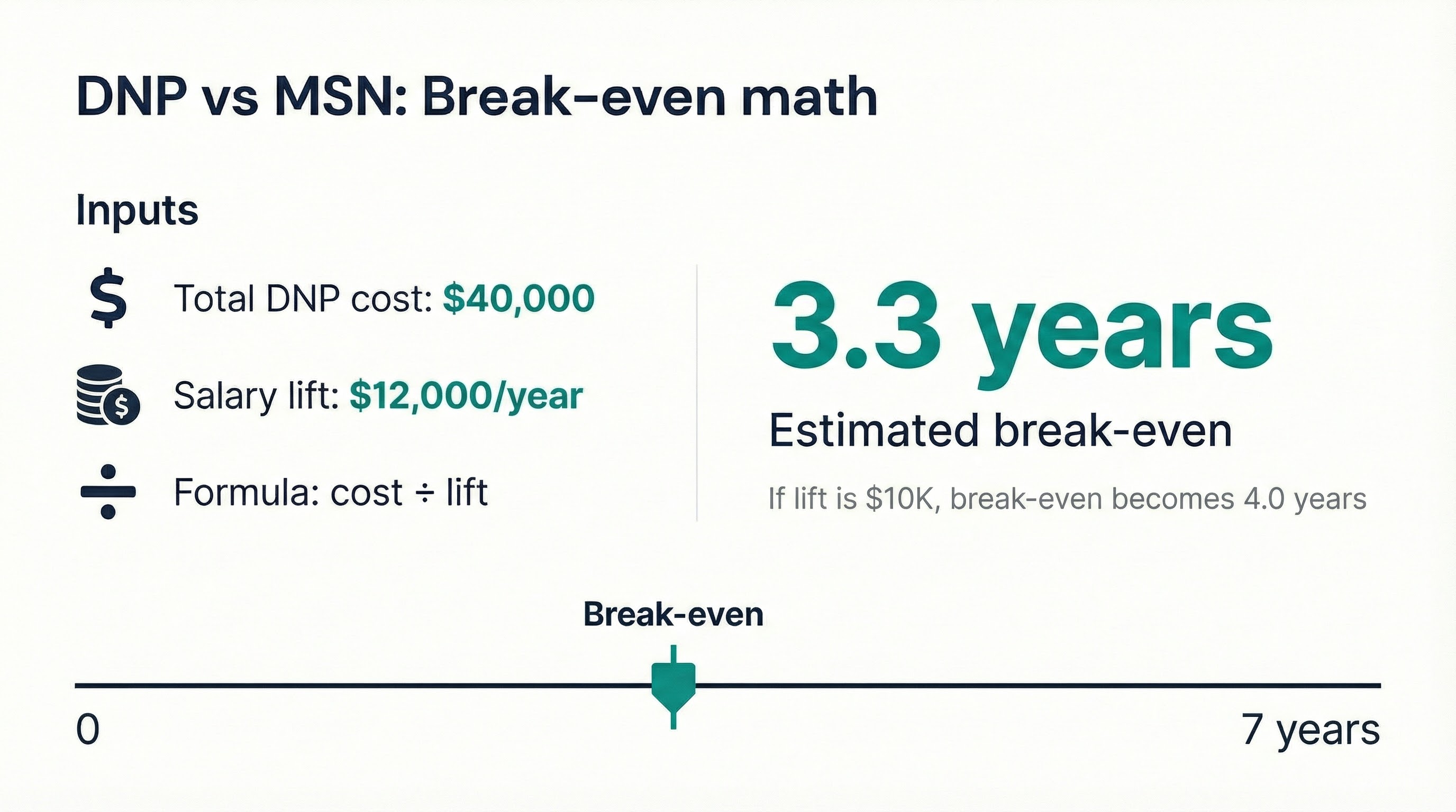 Infographic showing DNP vs MSN PMHNP salary lift and break-even time example