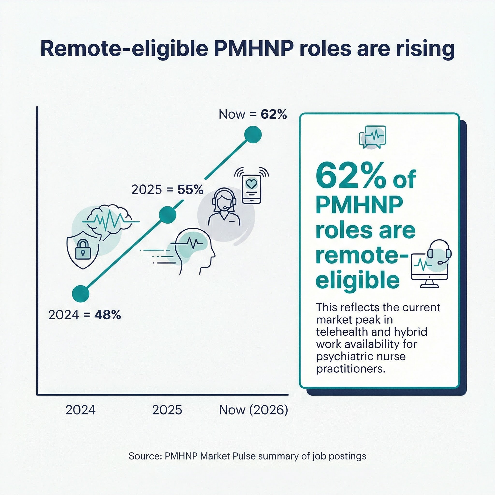 Remote-eligible PMHNP roles share: 48% in 2024, 55% in 2025, 62% now