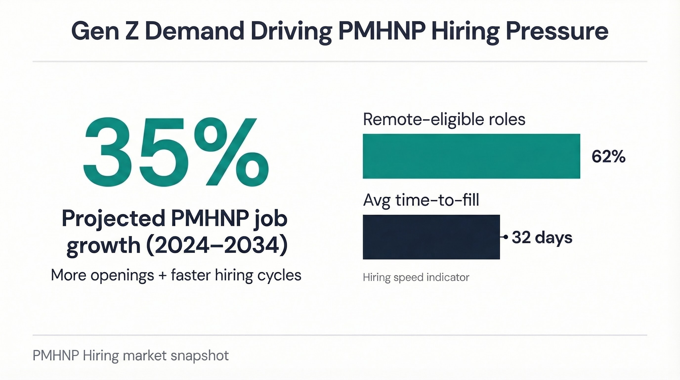 Infographic showing projected PMHNP job growth and remote-eligible share