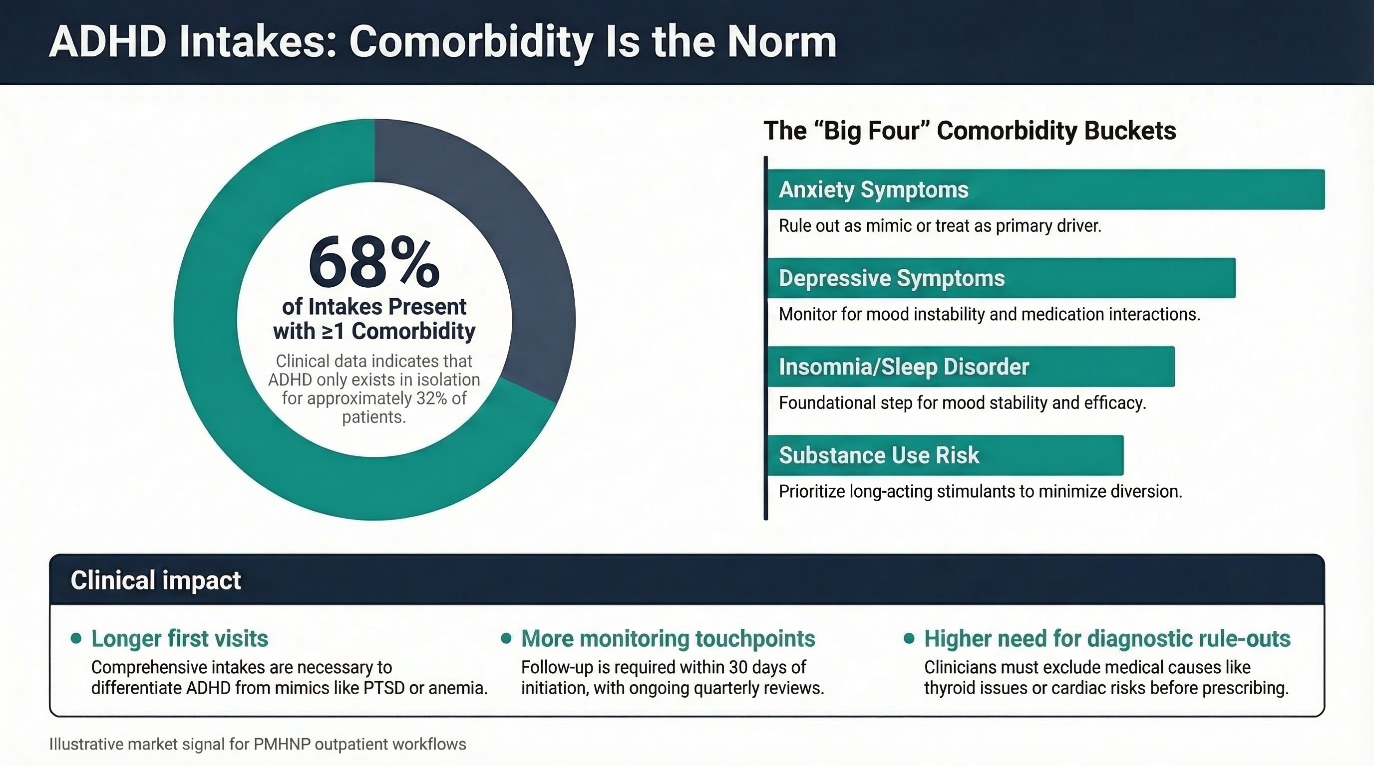 Infographic showing share of ADHD visits with comorbidities (anxiety, depression, insomnia, SUD) and the percent classified as complex